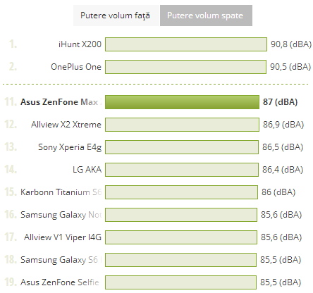 Putere volum ASUS ZenFone MAX, comparat cu alte dispozitive