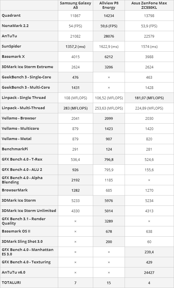 ASUS ZenFone MAX benchmarks