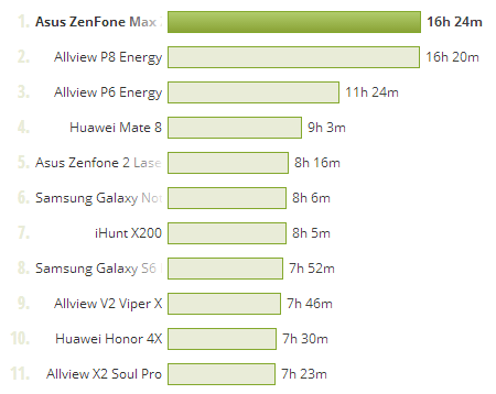 ASUS ZenFone MAX, test baterie PCMark