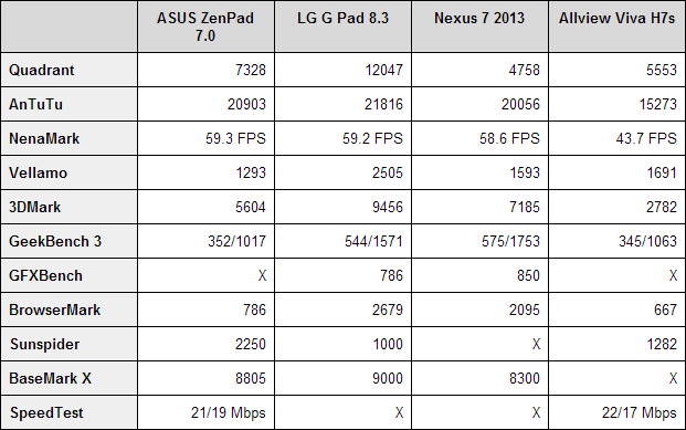 ASUS ZenPad 7.0 benchmarks