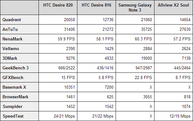 HTC Desire 820 benchmarks