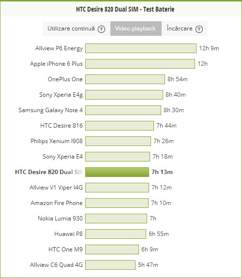 HTC Desire 820 - Test baterie
