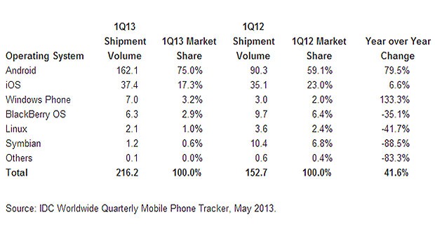 IDC: Windows Phone pe locul a III-lea in randul sistemelor de operare pe mobil