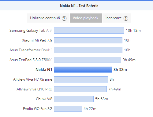Baterie Nokia N1 - Video Playback