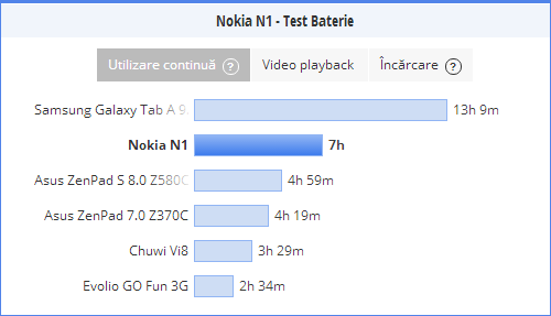 Nokia N1, test baterie PCMark (utilizare continua)