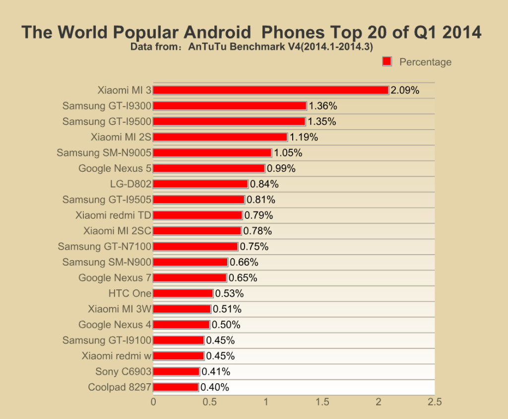 Top 20 cele mai populare smartphone-uri Android la nivel global și la nivelul unor țari etalon ca America în primul trimestru din 2014