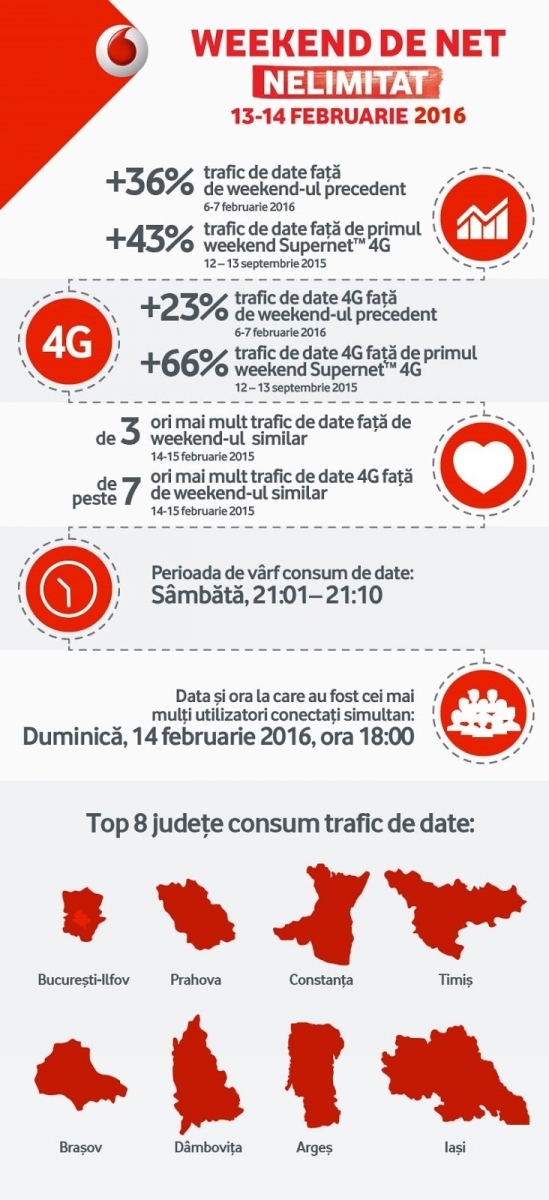 Vodafone stabileste un record de trafic de date in weekendul de Valentines Day, in care a oferit Internet gratuit