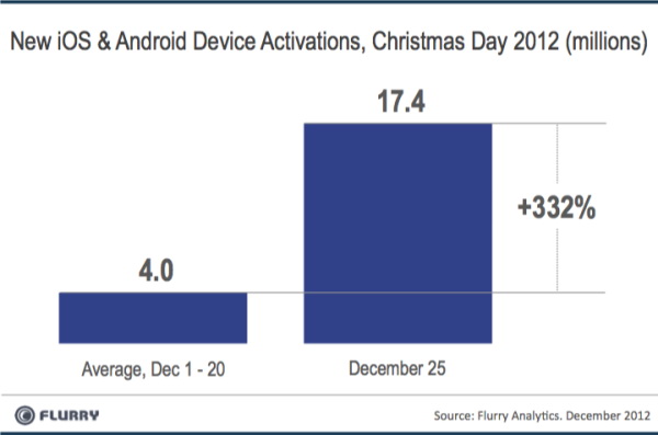 17.4 milioane de terminale Android si iOS activate in ziua de Craciun, majoritatea tablete!
