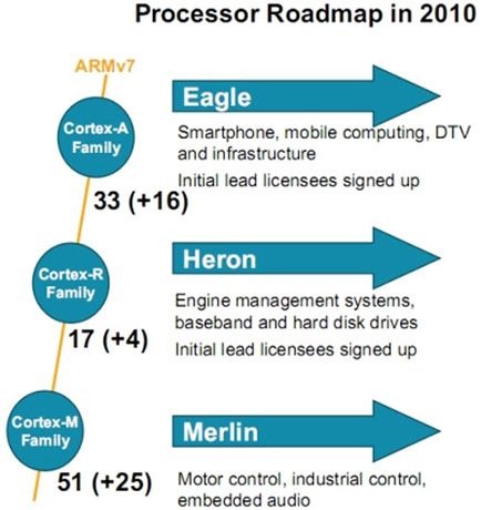ARM planuieste lansarea de chipuri quad core de 1.2 GHz in 2012