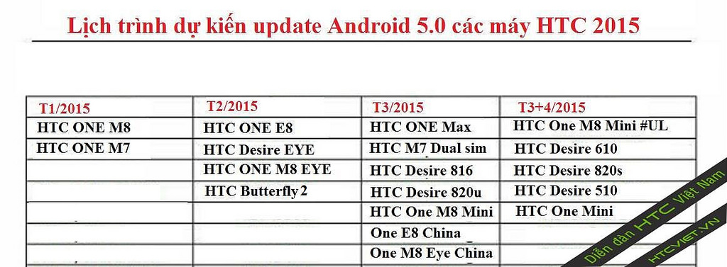 Iata când vor primi Android 5.0 cele mai populare terminale HTC, conform unei surse asiatice