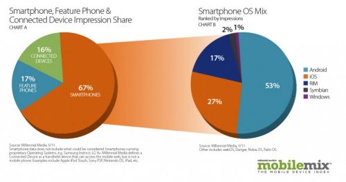 Lupta strânsa între Android si iOS, în segmentul advertising-ului pe mobil