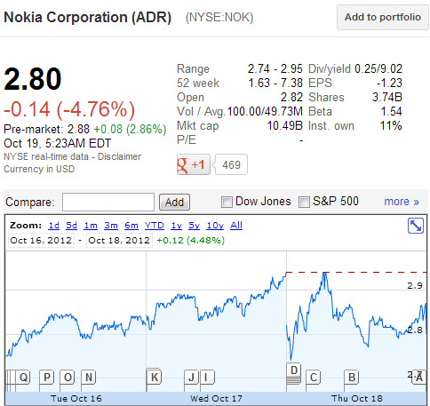 Nokia anunta rezultatele financiare pe trimestrul 3, cu pierderi operationale mai mici - 754 de milioane de dolari