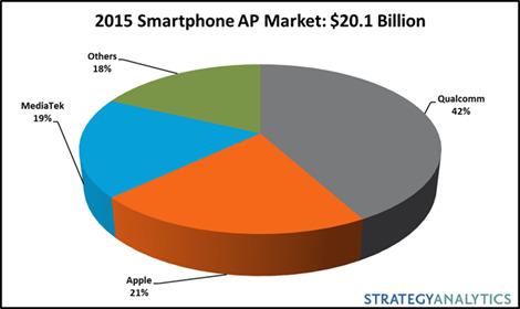 Procesoarele Apple au reprezentat 21% din piata chipseturilor pentru smartphone-uri in 2015; Cele pentru tablete au ajuns la 31%