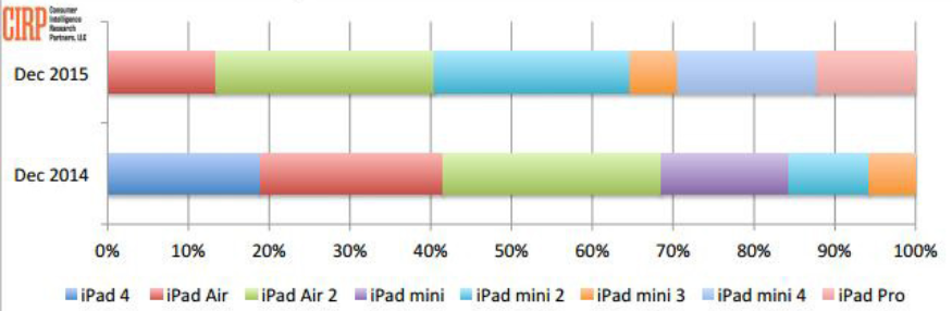 Tabletele iPad Mini sunt in continuare la mare cautare; 47% din modelele Apple vandute in trimestrul 4 din 2015 au fost versiuni de 7.9 inch