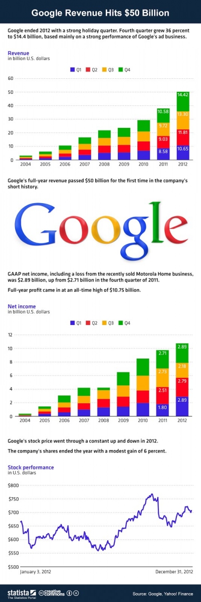 Veniturile Google in ultimul trimestru din 2012 (infografic)